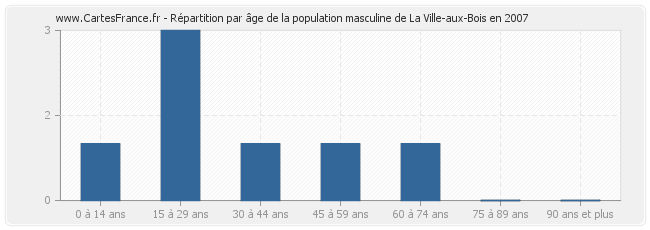 Répartition par âge de la population masculine de La Ville-aux-Bois en 2007